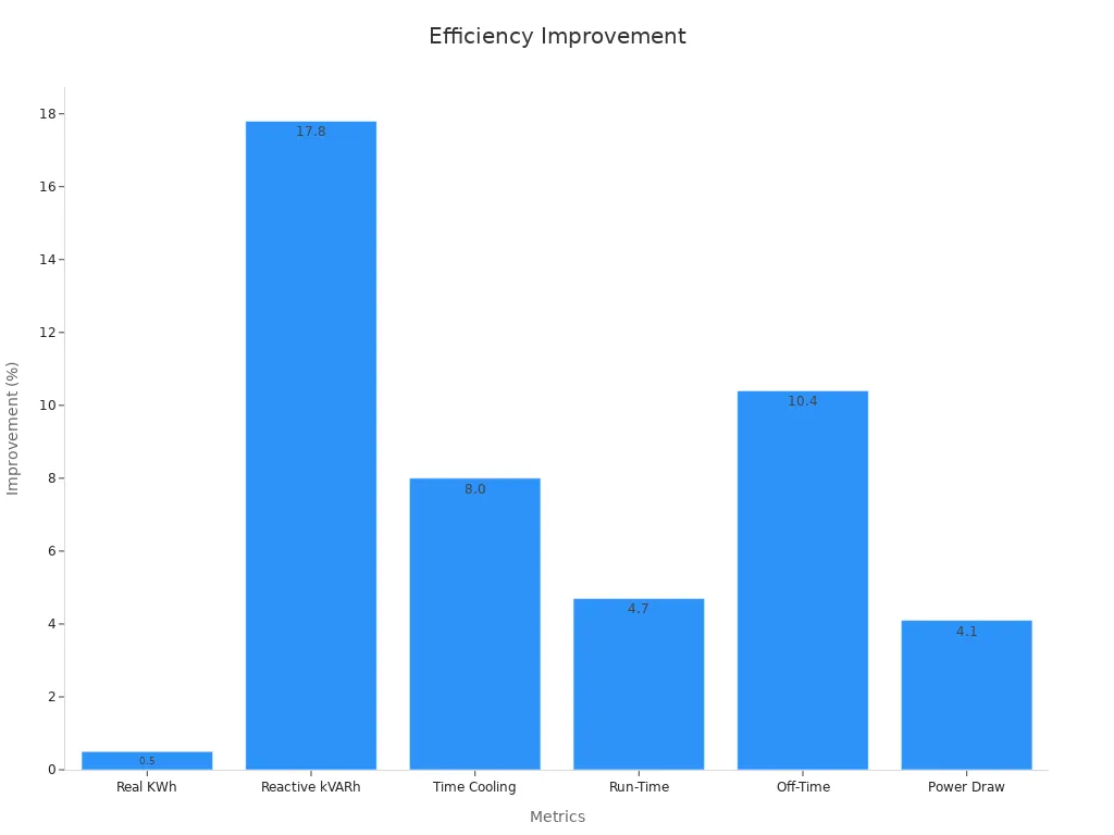 A bar chart showing percentage improvement for power consumption, cooling time, runtime, off time, and power draw after cleaning refrigerator coils