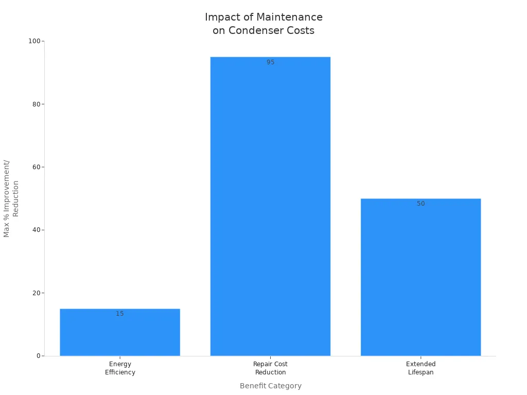 Bar chart showing energy efficiency, repair cost reduction, and lifespan extension from condenser maintenance