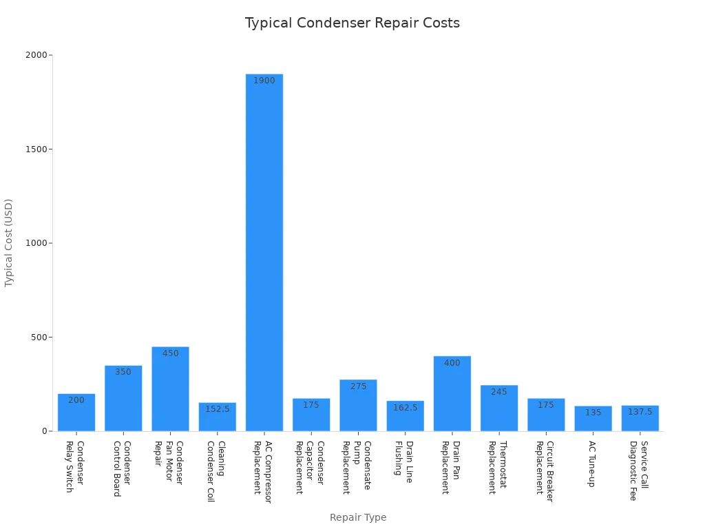 Bar chart showing typical costs for common condenser repairs