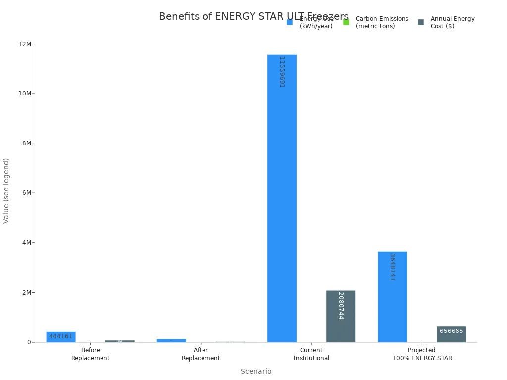 Bar chart comparing energy use, carbon emissions, and annual energy cost before and after ENERGY STAR ULT freezer adoption at unit and institutional levels.