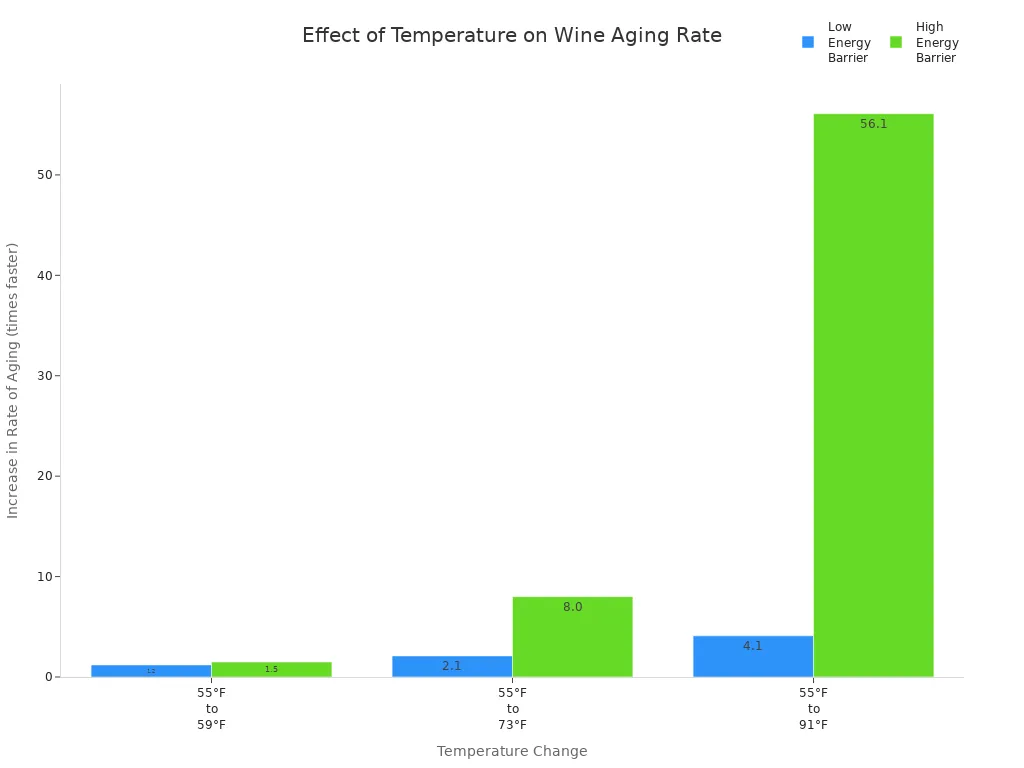 Grouped bar chart showing how different temperature changes accelerate wine aging for low and high energy barrier reactions.