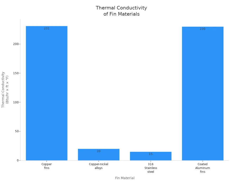 Bar chart comparing thermal conductivity of copper, copper-nickel, stainless steel, and coated aluminum fin materials