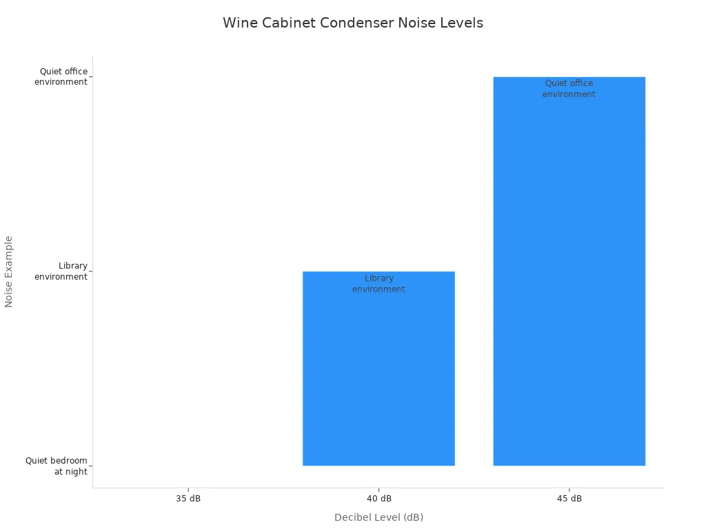 Bar chart comparing decibel levels to real-life noise examples for wine cabinet condensers