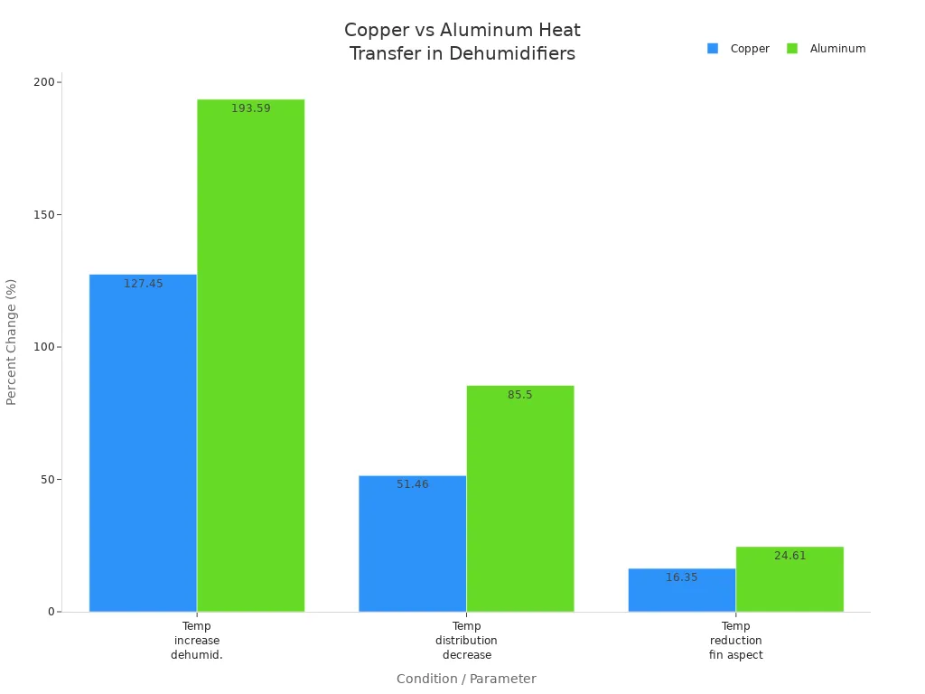 Grouped bar chart comparing copper and aluminum heat transfer coefficients under three dehumidifier conditions