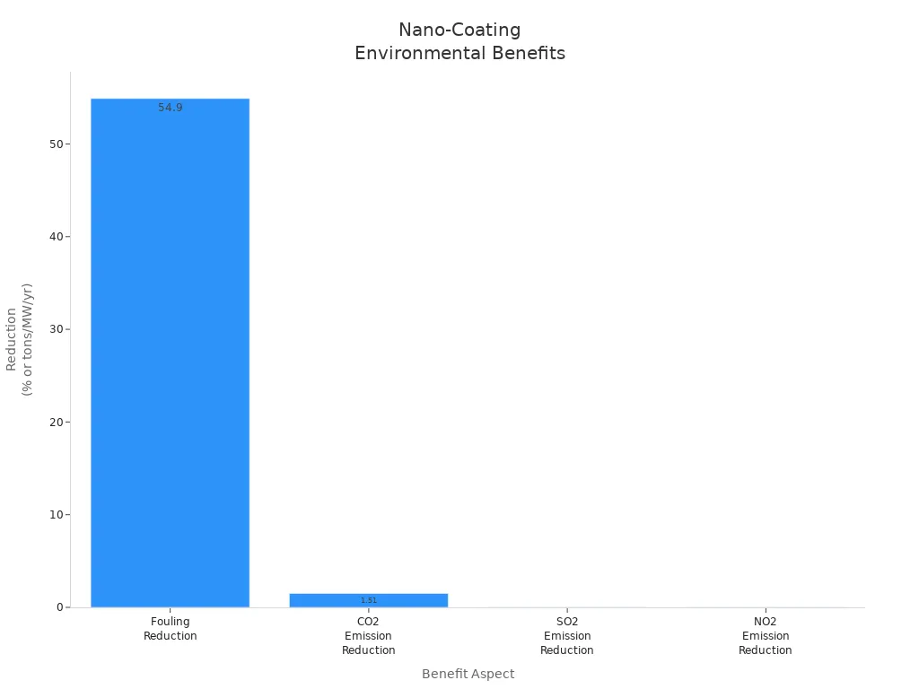 Bar chart comparing fouling and emission reductions from nano-coating in heat exchangers