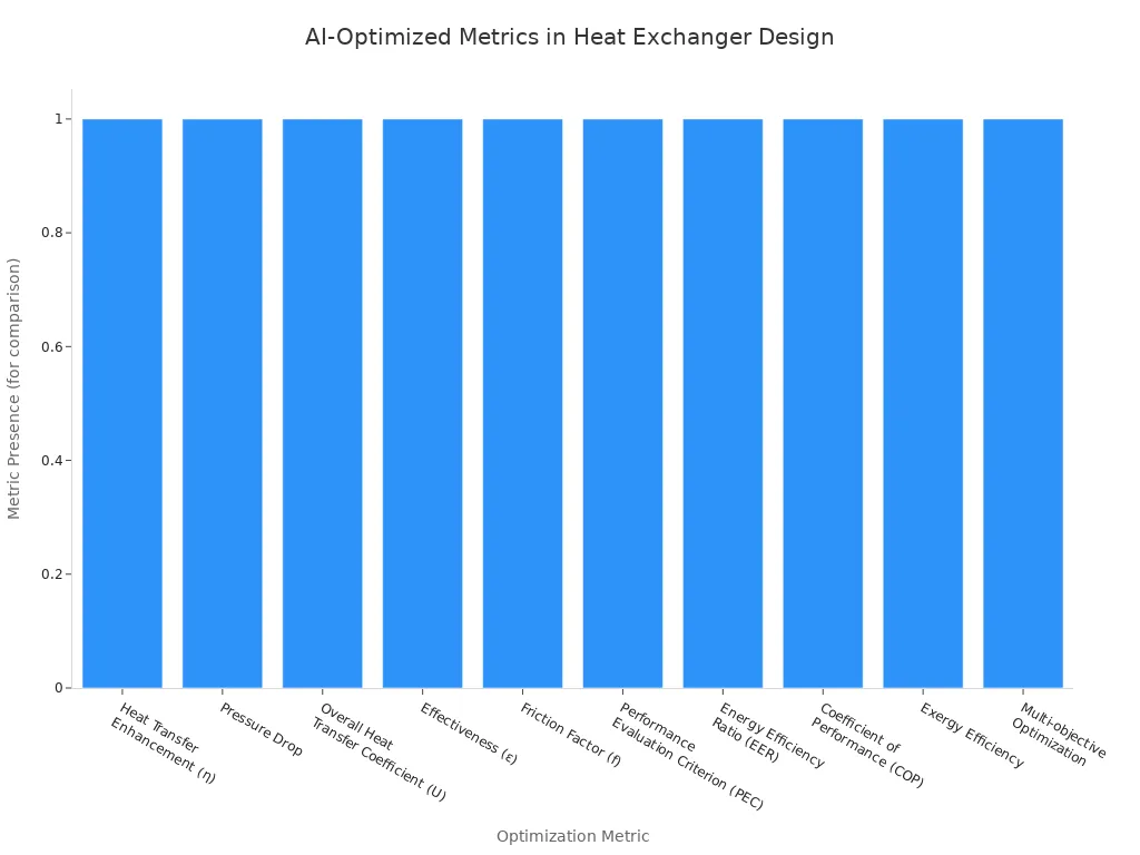 Bar chart comparing optimization metrics improved by AI in heat exchanger design