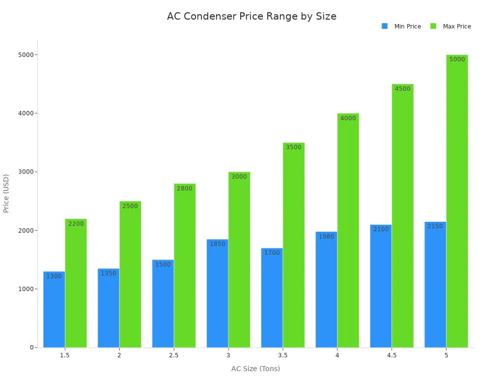 Bar chart showing minimum and maximum AC condenser prices for sizes 1.5 to 5 tons