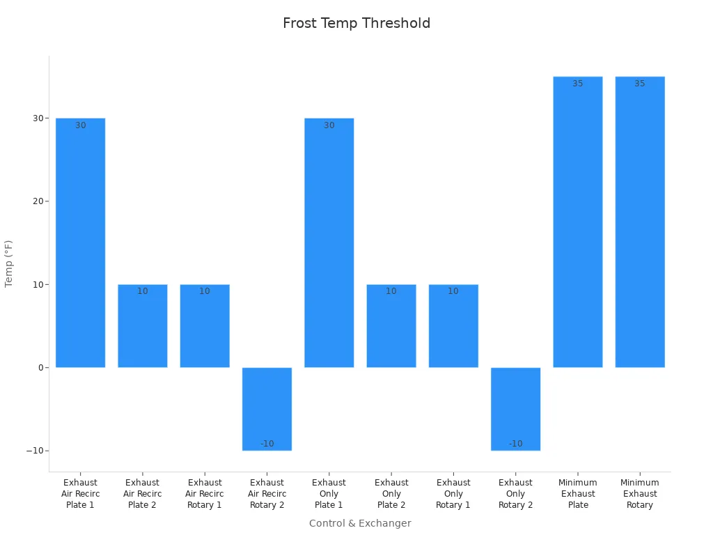 Bar chart showing frost threshold temperatures across control types and exchanger types.