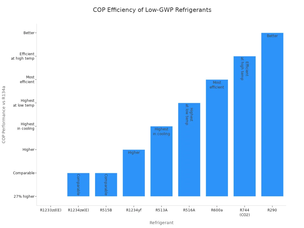 Bar chart comparing COP efficiency of low-GWP refrigerants to R134a